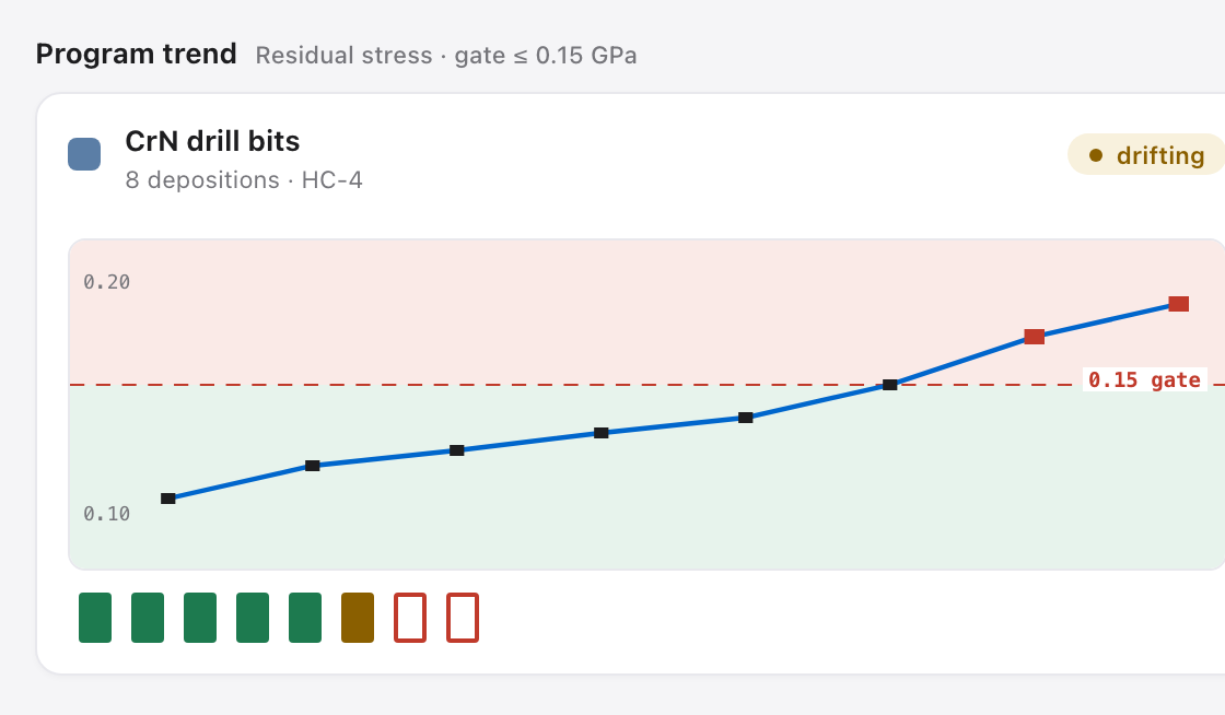 The program trend: residual stress climbing toward the gate across depositions, the last two runs over it