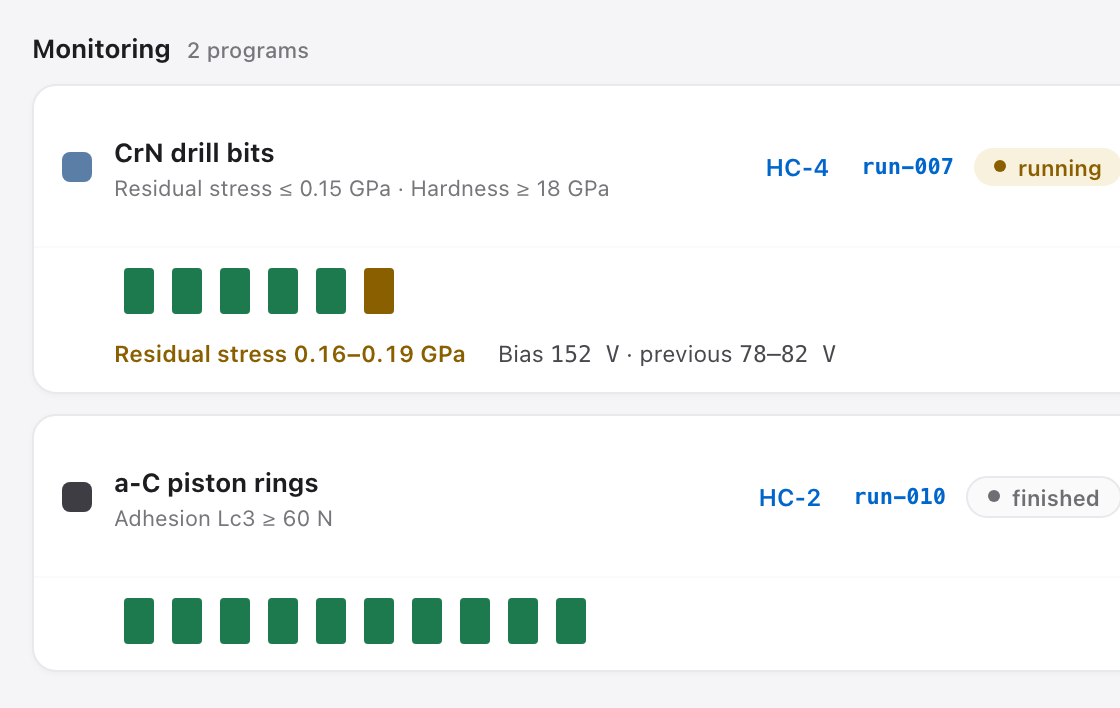 The Monitoring page: a running CrN program flagged at risk with the drifting bias named, and a finished a-C program with ten good depositions