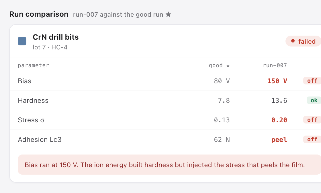 Run comparison: run-007 against the good run, bias and stress off, with the finding that the bias injected the stress that peels the film